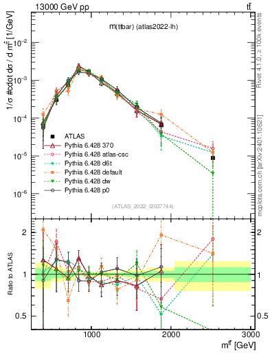 Plot of ttbar.m in 13000 GeV pp collisions