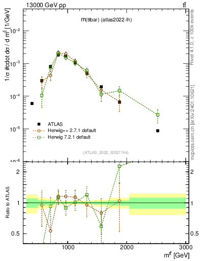 Plot of ttbar.m in 13000 GeV pp collisions