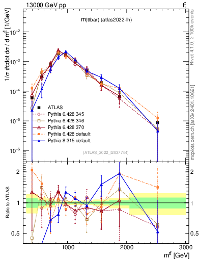 Plot of ttbar.m in 13000 GeV pp collisions