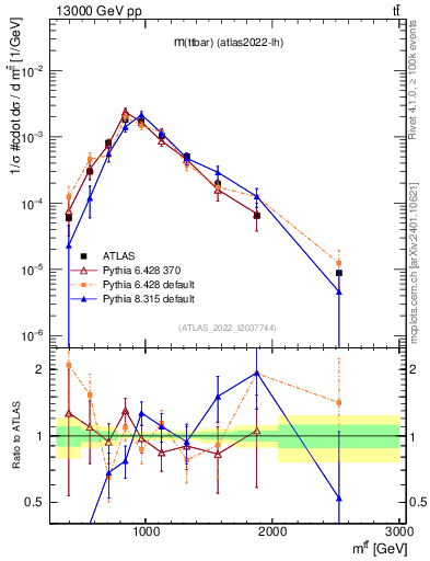 Plot of ttbar.m in 13000 GeV pp collisions
