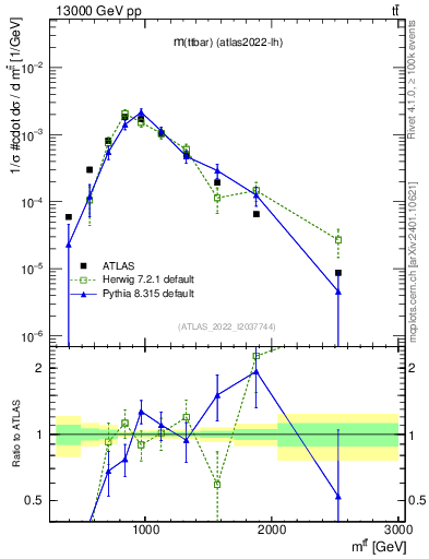 Plot of ttbar.m in 13000 GeV pp collisions