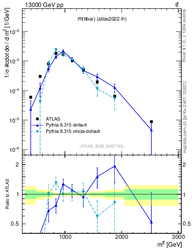Plot of ttbar.m in 13000 GeV pp collisions