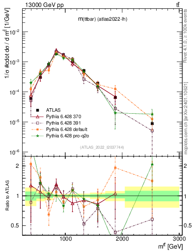 Plot of ttbar.m in 13000 GeV pp collisions