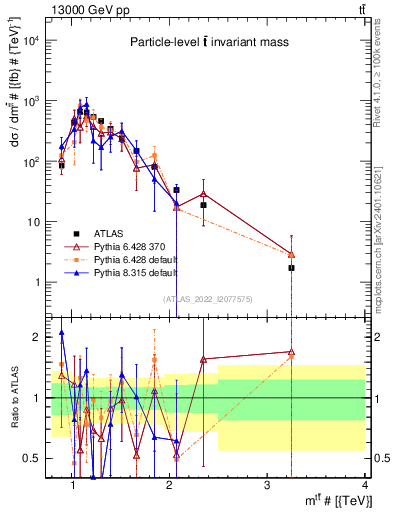 Plot of ttbar.m in 13000 GeV pp collisions