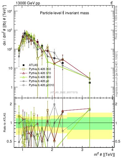 Plot of ttbar.m in 13000 GeV pp collisions
