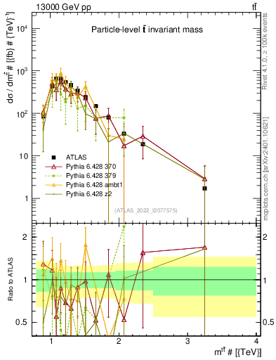 Plot of ttbar.m in 13000 GeV pp collisions