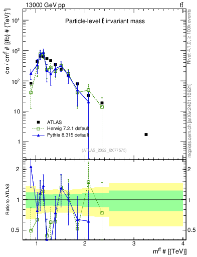 Plot of ttbar.m in 13000 GeV pp collisions