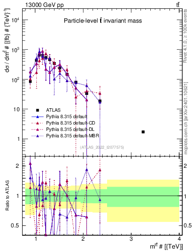 Plot of ttbar.m in 13000 GeV pp collisions