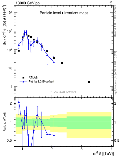 Plot of ttbar.m in 13000 GeV pp collisions