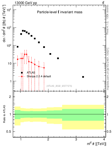 Plot of ttbar.m in 13000 GeV pp collisions