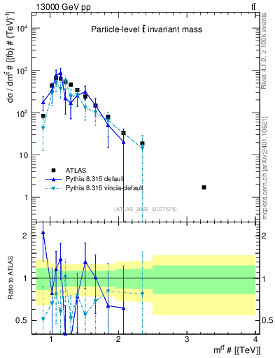 Plot of ttbar.m in 13000 GeV pp collisions
