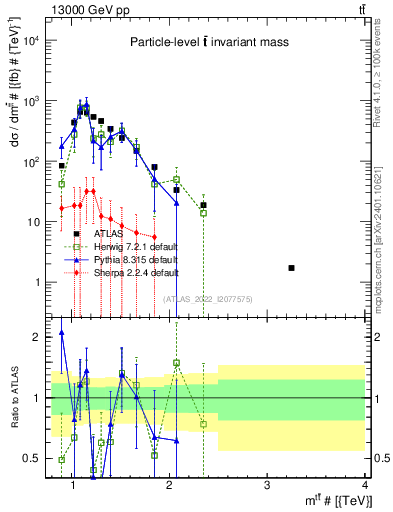 Plot of ttbar.m in 13000 GeV pp collisions