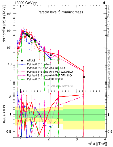 Plot of ttbar.m in 13000 GeV pp collisions