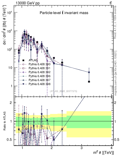 Plot of ttbar.m in 13000 GeV pp collisions