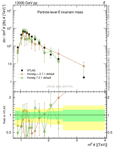 Plot of ttbar.m in 13000 GeV pp collisions