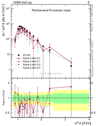 Plot of ttbar.m in 13000 GeV pp collisions