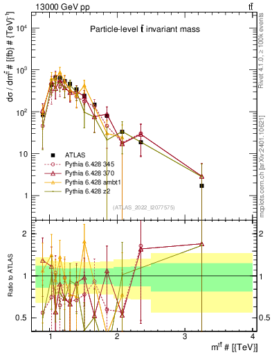 Plot of ttbar.m in 13000 GeV pp collisions