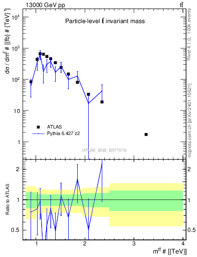 Plot of ttbar.m in 13000 GeV pp collisions