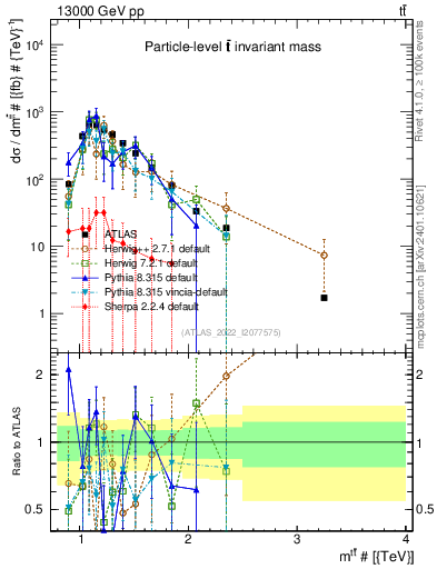 Plot of ttbar.m in 13000 GeV pp collisions