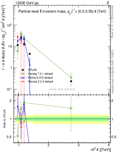 Plot of ttbar.m in 13000 GeV pp collisions