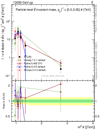 Plot of ttbar.m in 13000 GeV pp collisions