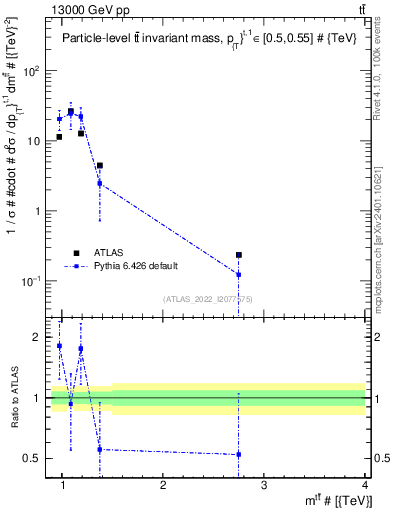 Plot of ttbar.m in 13000 GeV pp collisions
