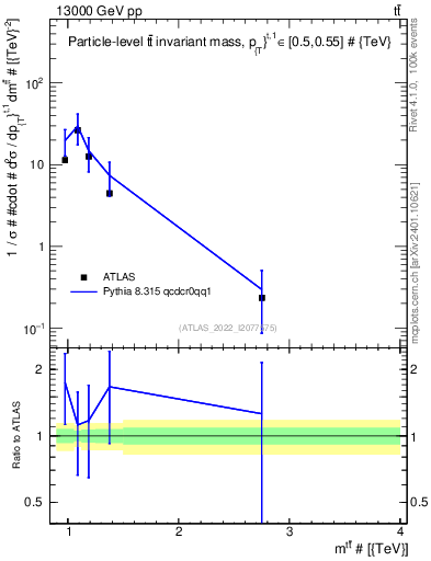 Plot of ttbar.m in 13000 GeV pp collisions