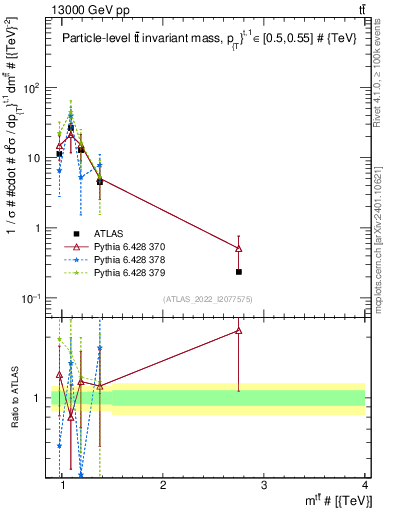Plot of ttbar.m in 13000 GeV pp collisions