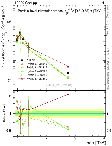 Plot of ttbar.m in 13000 GeV pp collisions
