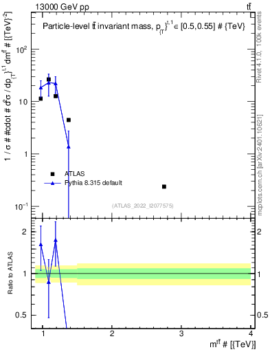 Plot of ttbar.m in 13000 GeV pp collisions