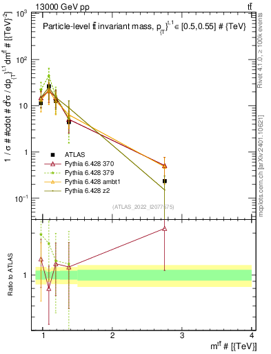 Plot of ttbar.m in 13000 GeV pp collisions