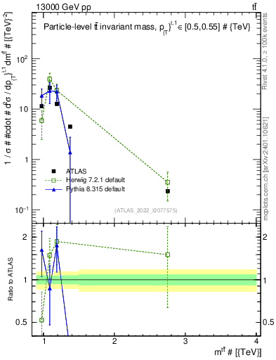Plot of ttbar.m in 13000 GeV pp collisions