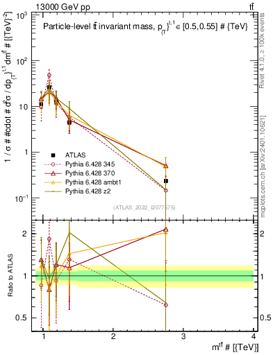 Plot of ttbar.m in 13000 GeV pp collisions