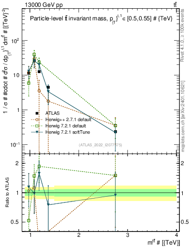 Plot of ttbar.m in 13000 GeV pp collisions