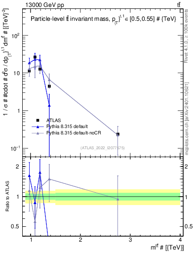 Plot of ttbar.m in 13000 GeV pp collisions