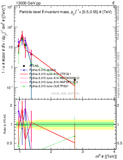 Plot of ttbar.m in 13000 GeV pp collisions