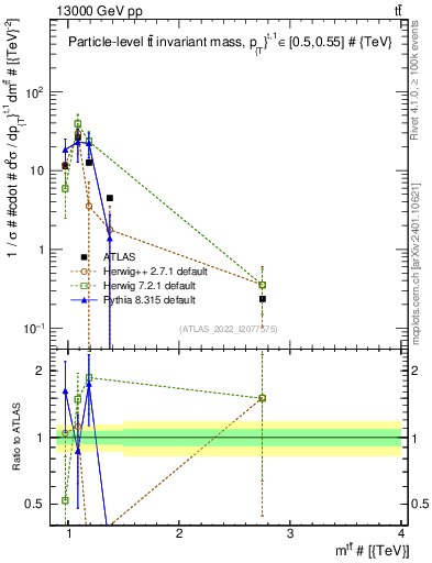 Plot of ttbar.m in 13000 GeV pp collisions