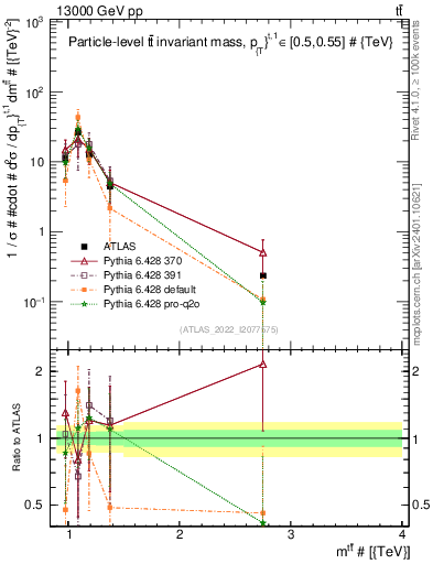 Plot of ttbar.m in 13000 GeV pp collisions