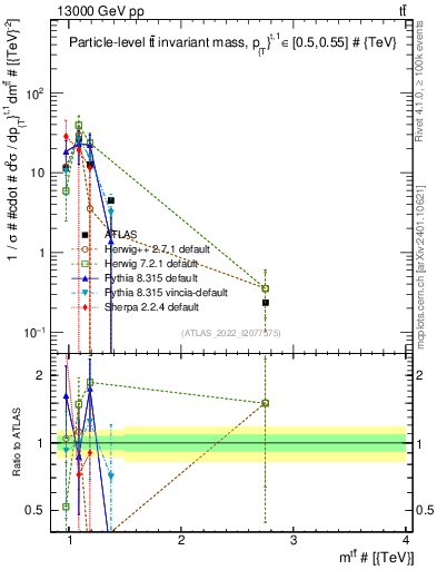 Plot of ttbar.m in 13000 GeV pp collisions