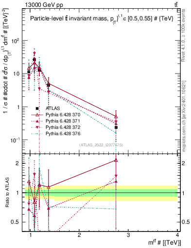 Plot of ttbar.m in 13000 GeV pp collisions