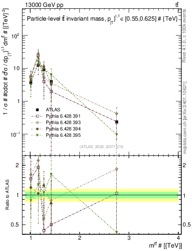 Plot of ttbar.m in 13000 GeV pp collisions