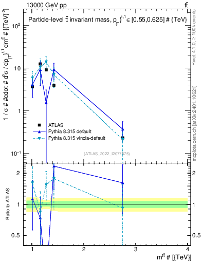 Plot of ttbar.m in 13000 GeV pp collisions