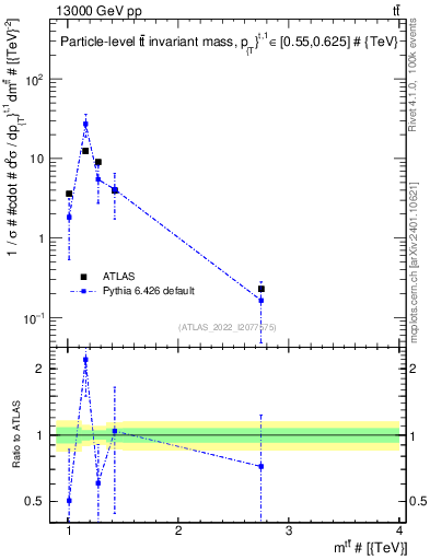 Plot of ttbar.m in 13000 GeV pp collisions