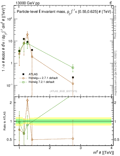 Plot of ttbar.m in 13000 GeV pp collisions