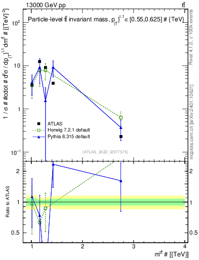 Plot of ttbar.m in 13000 GeV pp collisions
