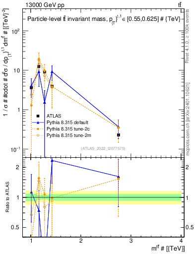 Plot of ttbar.m in 13000 GeV pp collisions