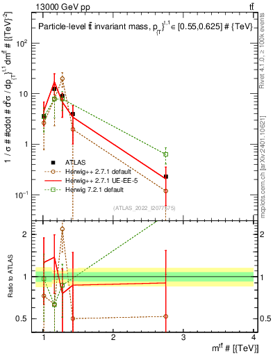 Plot of ttbar.m in 13000 GeV pp collisions