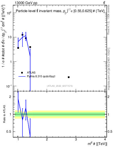 Plot of ttbar.m in 13000 GeV pp collisions