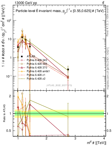 Plot of ttbar.m in 13000 GeV pp collisions