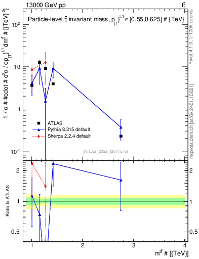 Plot of ttbar.m in 13000 GeV pp collisions